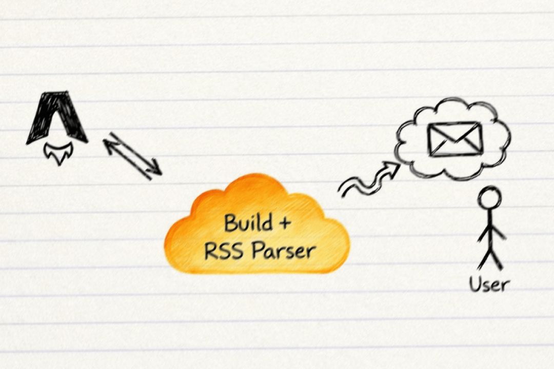 A scribbled diagram of a serverless email notification system.